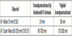 Invloed van de sensorformaat op de beeldhoek